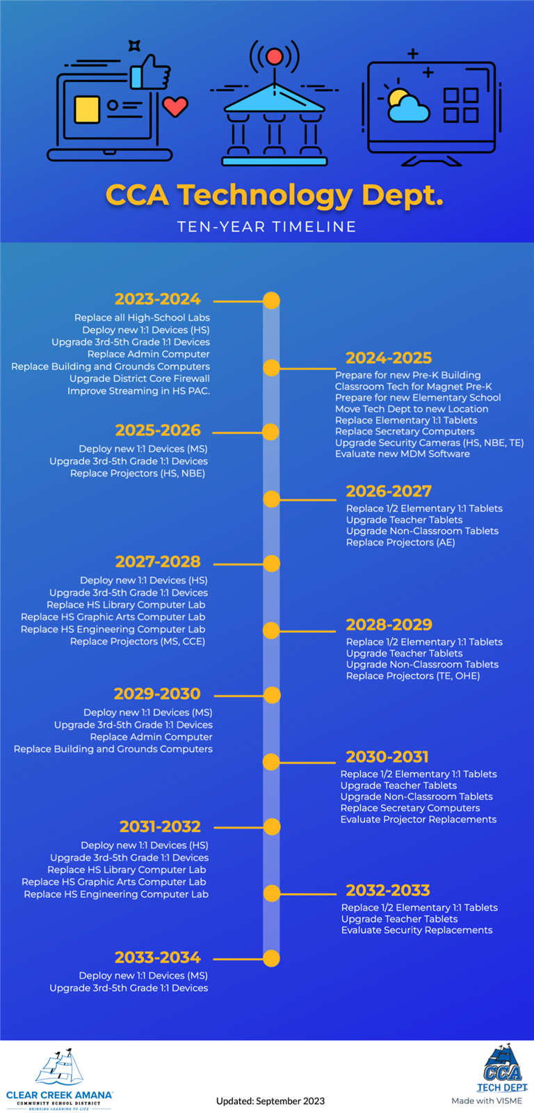 A timeline of the technology departments next ten-years. All entries in the image are contained in the text just below it.